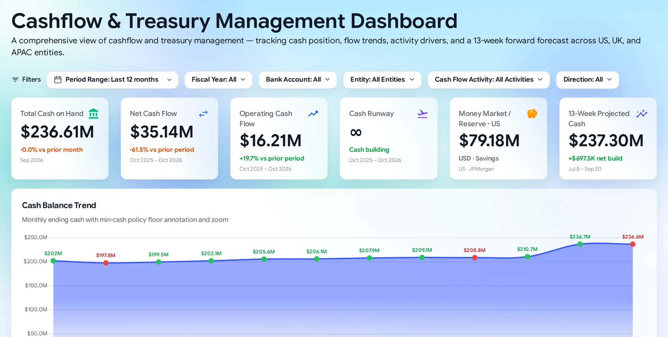 Cash Flow Dashboard Example built using Coefficient AI on live QuickBooks Online data. Also supports NetSuite, Sage Intacct, Stripe, Chargebee, Xero and more data sources to build finance dashboards.