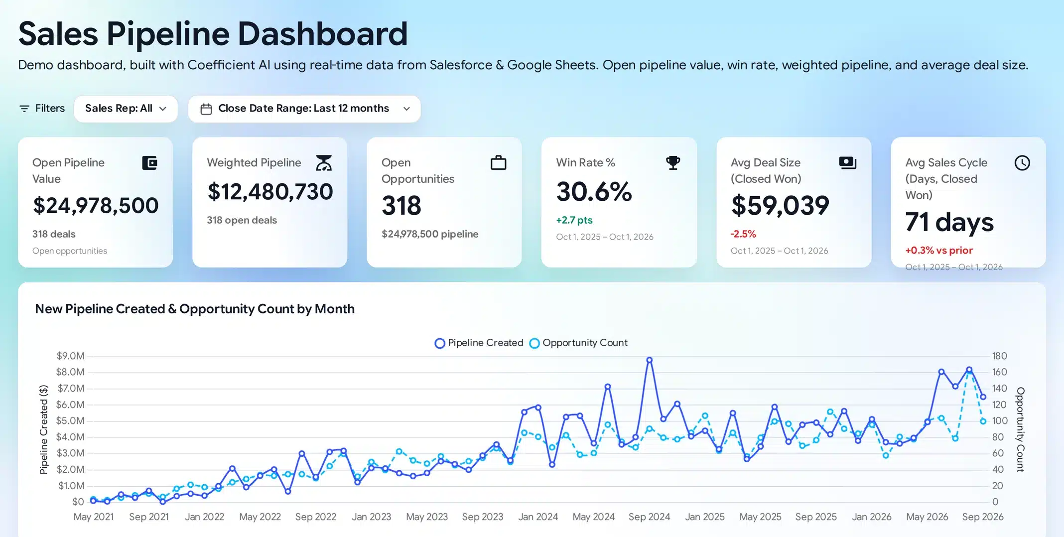 Sales Pipeline Dashboard Example built using Coefficient AI on Salesforce CRM data. Also supports HubSpot, Zoho CRM, Pipedrive, Bigin and more data sources to build sales dashboards.