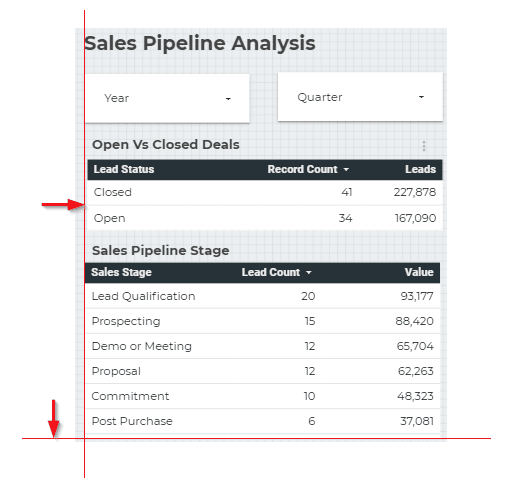 The Sales Pipeline Analysis table’s alignment lines.
