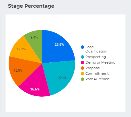 A pie chart showing each stage percentage of the sales pipeline.