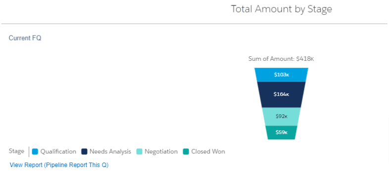 Sample sales funnel from your SFDC pipeline report data.