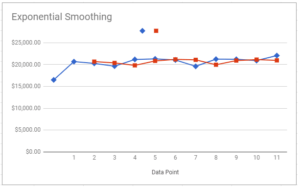 Sample sales forecast chart using exponential smoothing and showing lines and data points.