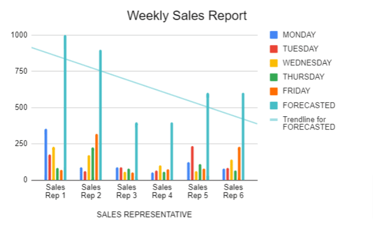 Sample weekly sales report visualization showing a detailed bar graph of performance data on each sales representative.