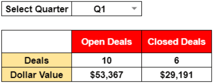 Sample open and closed deals with their respective dollar values in table form.