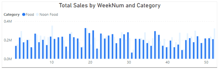 The total sales by week number and category clustered bar chart.