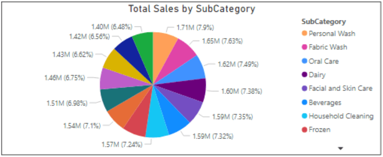 A pie chart of the total sales by Subcategory.