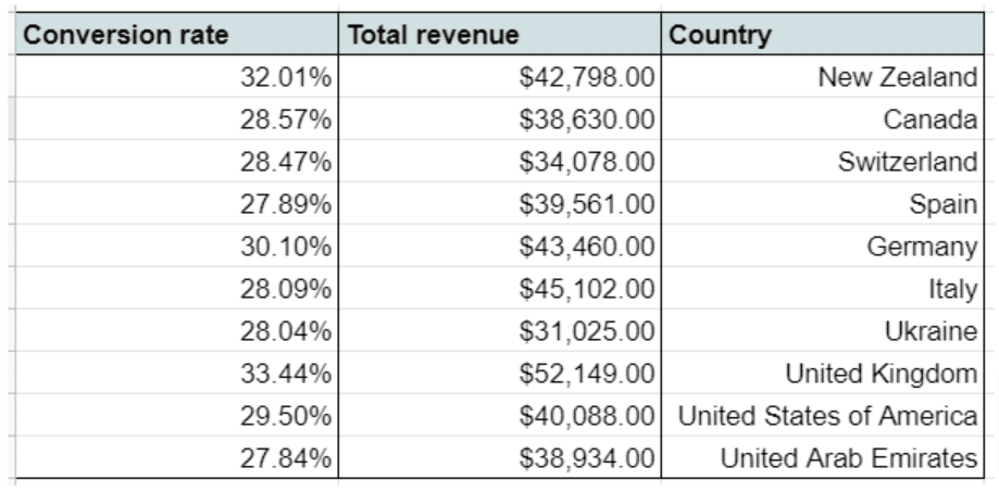 A conversion rate, total revenue, and country columns in a spreadsheet table.