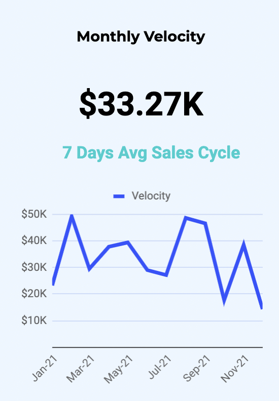 sales velocity dashboard