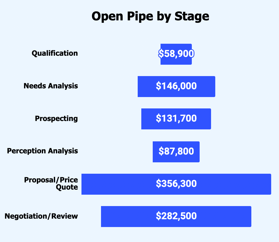 open pipe by stage google sheets