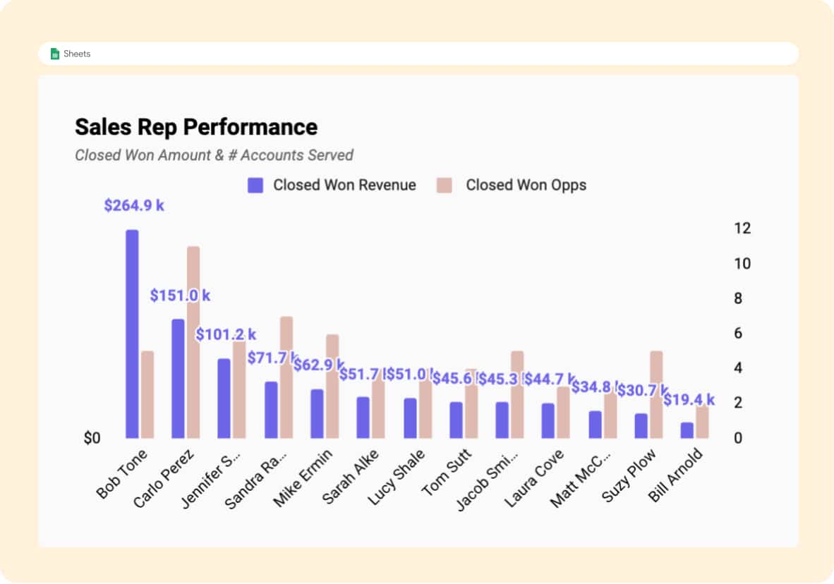Track sales rep performance by closed won amount and number of accounts served