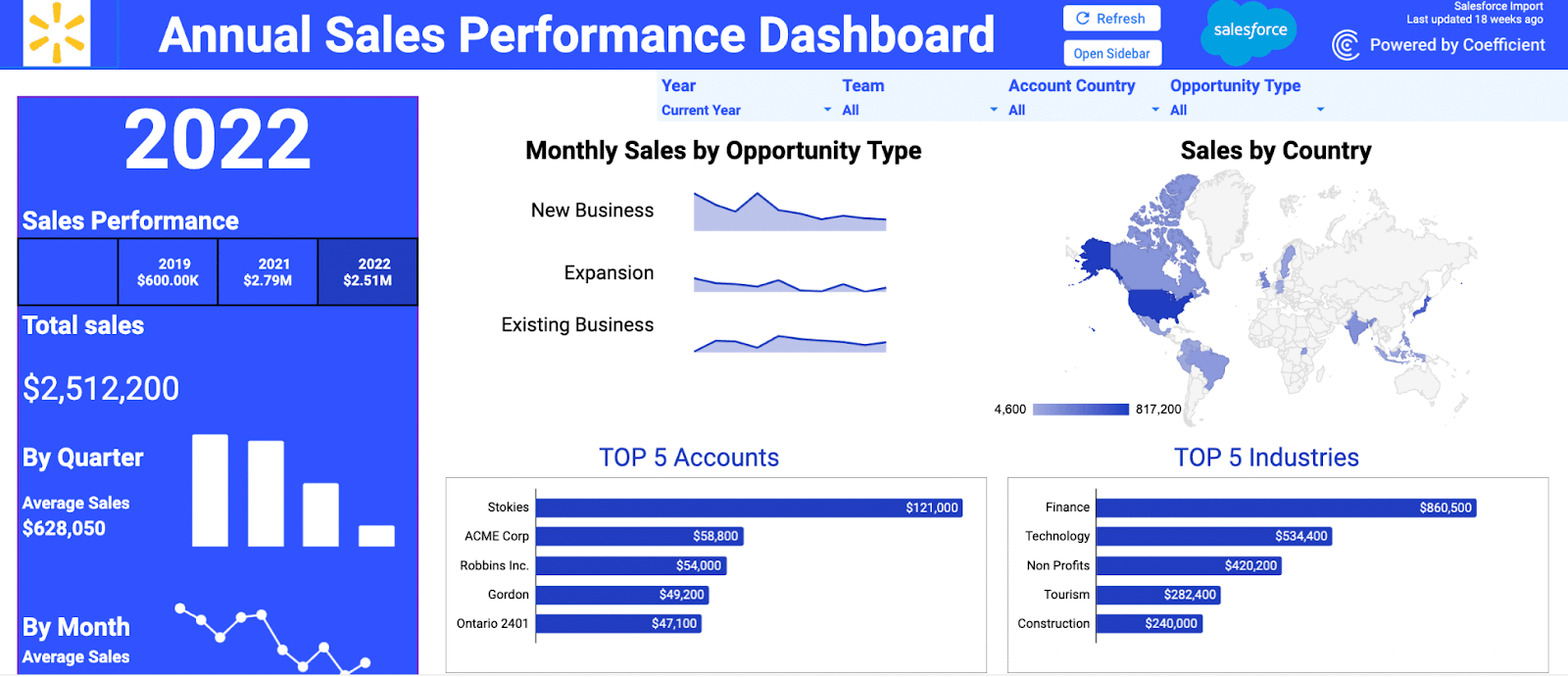 sales performance dashboard google sheets