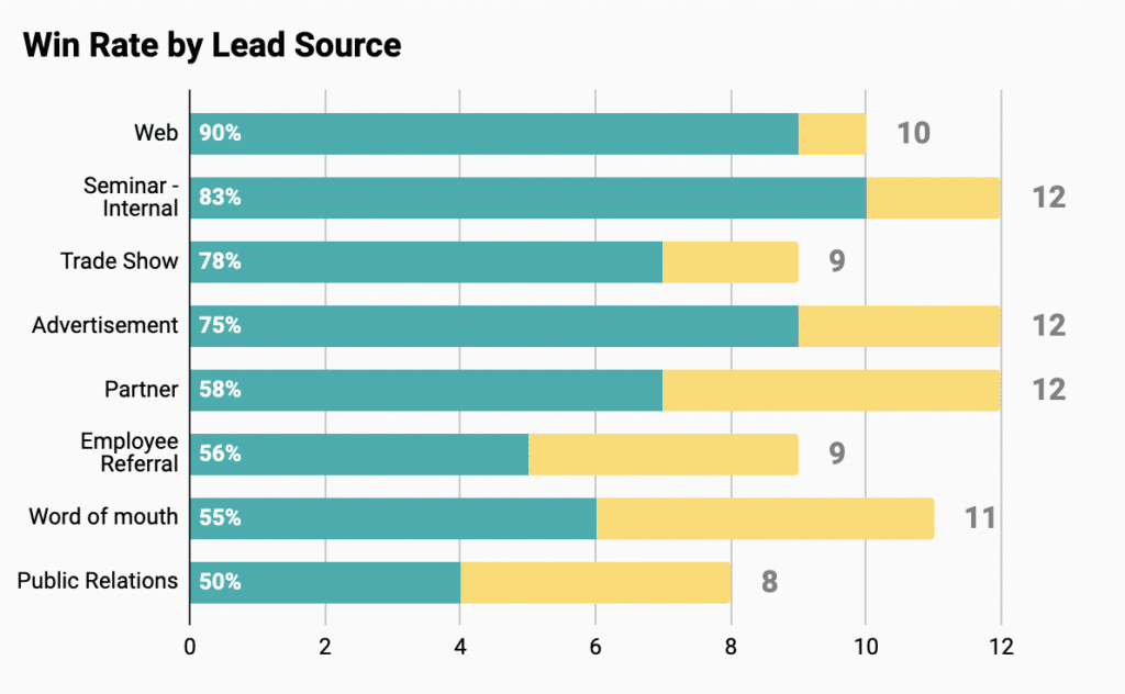 win rate by lead source google sheets