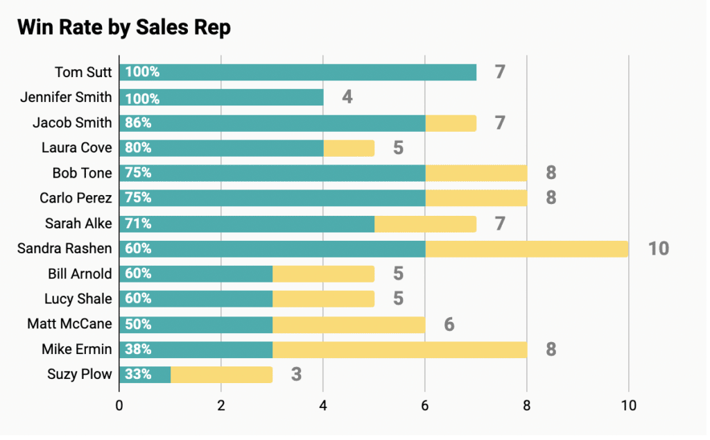 win rate by sales rep google sheets