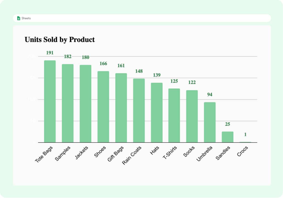Shopify Dashboard Units Sold by Product
