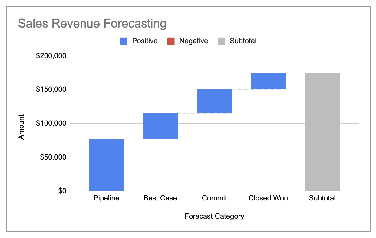 sales revenue forecasting graph