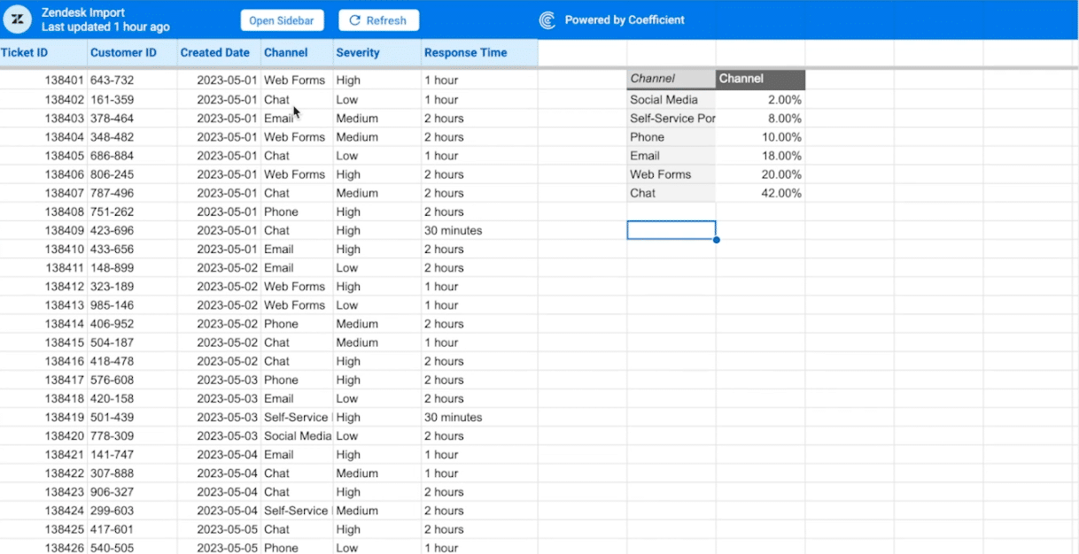 your pivot table you populate your spreadsheet