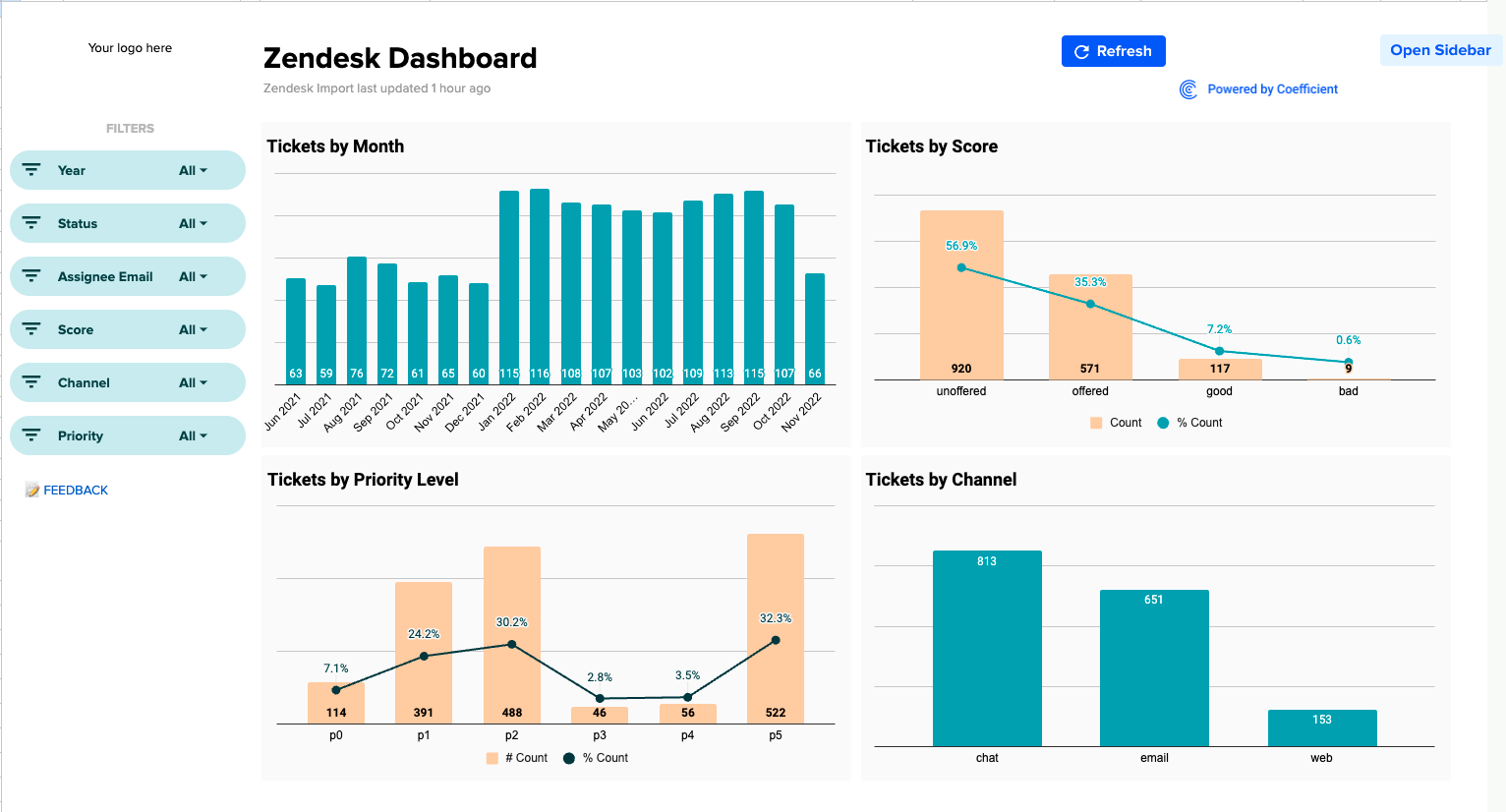 Coefficient’s Zedeck Ticket Dashboard helps Customer Support teams streamline operations by providing complete visibility into their queue. 