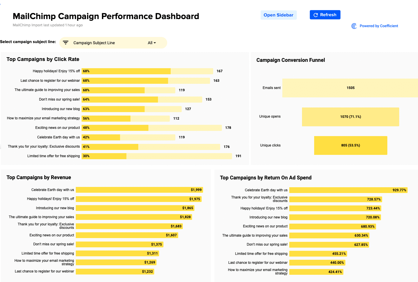 Coefficient’s Mailchimp Campaign Performance Dashboard gives marketers a holistic view of campaign performance segmented by audience.