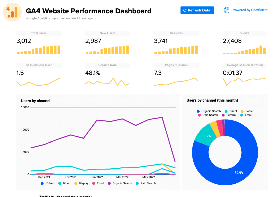  Coefficient's Website Traffic Report Template for Google Sheets