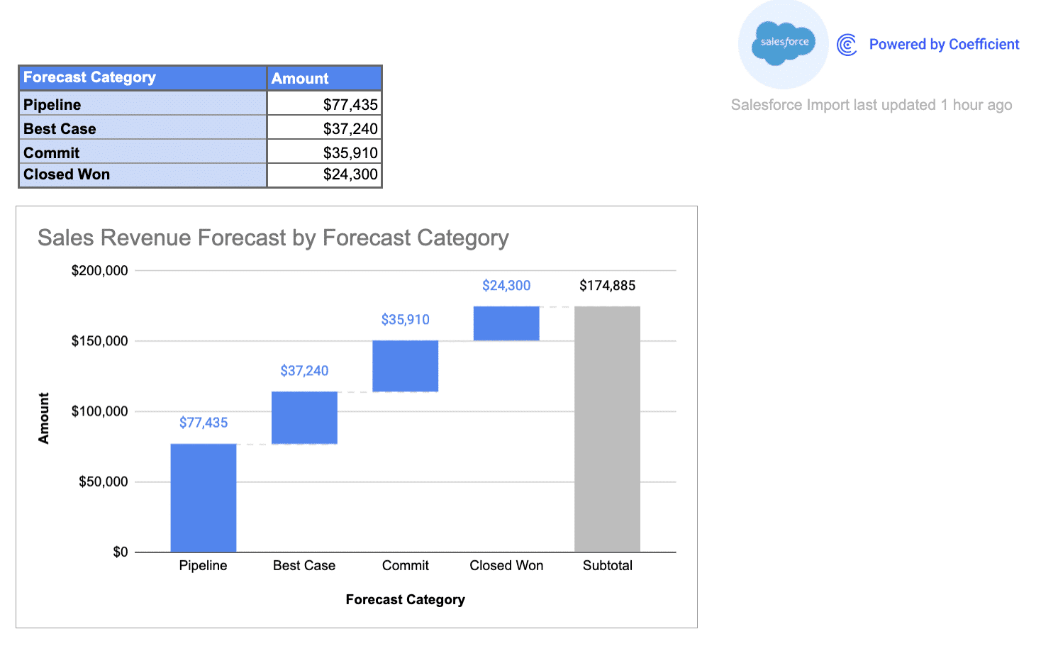 A Sales Forecasting Dashboard is a vital business tool to predict future sales performance
