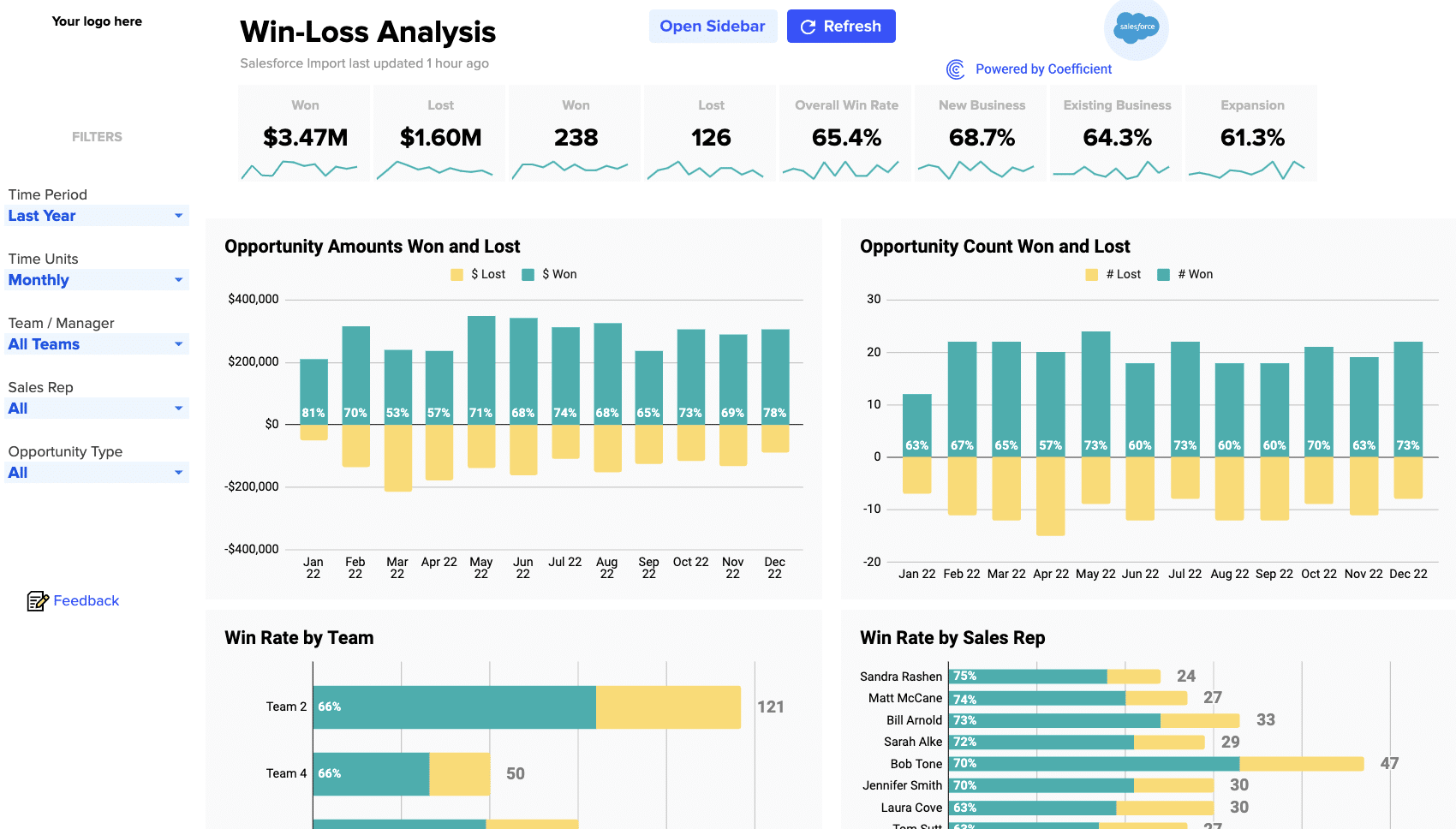 The Win/Loss Analysis Dashboard gives insights into successful and unsuccessful deals