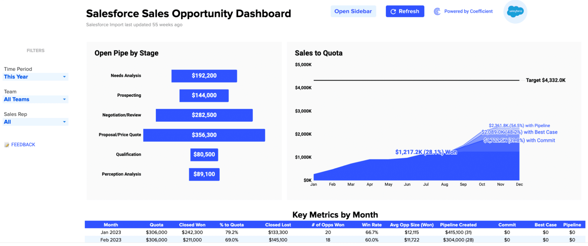 A Sales Opportunities Dashboard is a crucial tool for monitoring and managing your sales pipeline effectively.