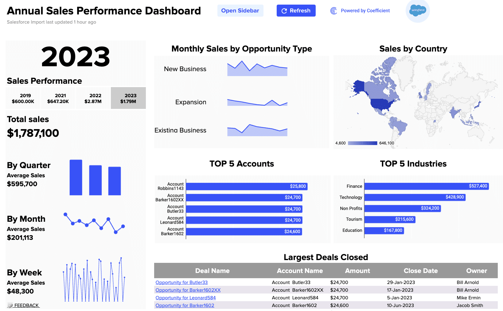 The sales perofmance dashboard provides real-time insights into both individual and team sales activities