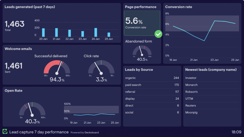 10 Most Effective B2b Sales Dashboards For Revops [+free Templates]