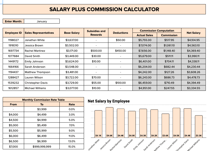 The base pay plus commission structure combines a fixed salary with commission based on sales performance. 