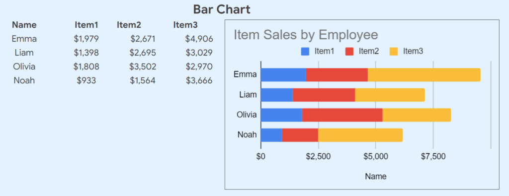Bar charts are similar to column charts but the bars are horizontal and useful for comparing categories
