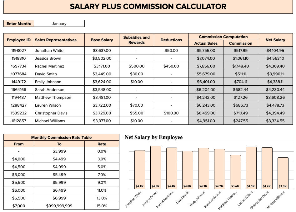 base pay commission plans provide them with a fixed, regular salary