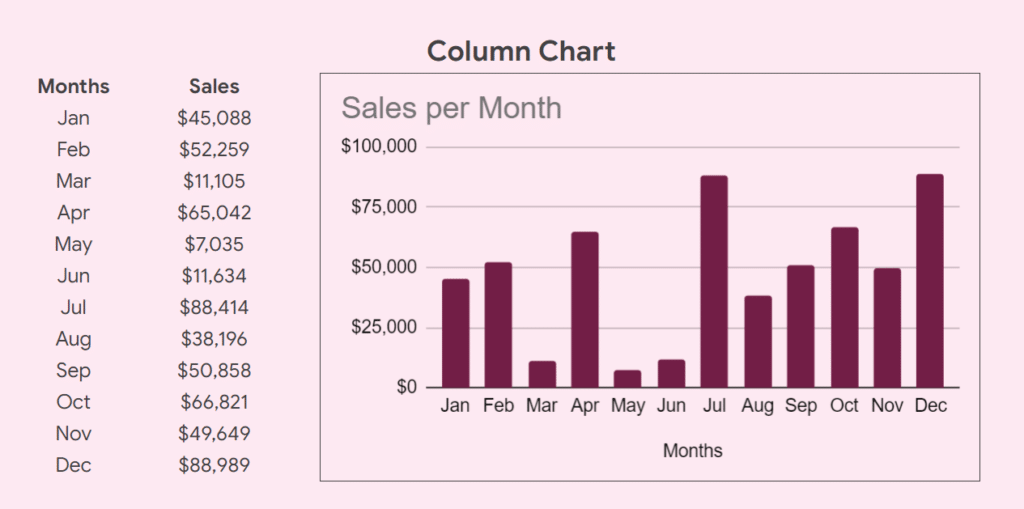 Column charts are best for showing changes over a period of time