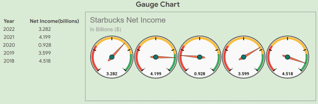 Gauge charts are a quick, bold way to represent values in a range.