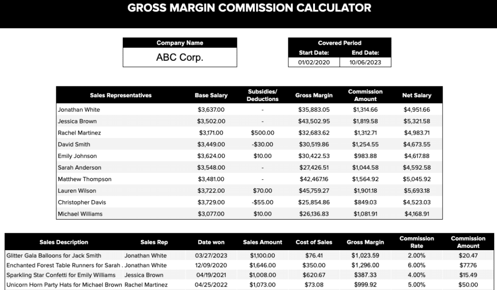 Gross margin sales commission plans pay commissions based on a sale's profit margin instead of its total value.