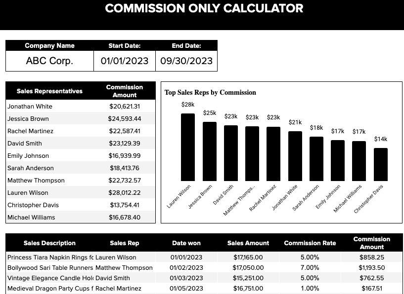 The salary plus commission calculator provides a clear overview of total compensation by combining variable performance-based commissions with base salary. 