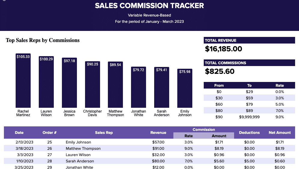 A variable revenue-based commission calculator calculates commissions based on varying rates of revenue they generate.