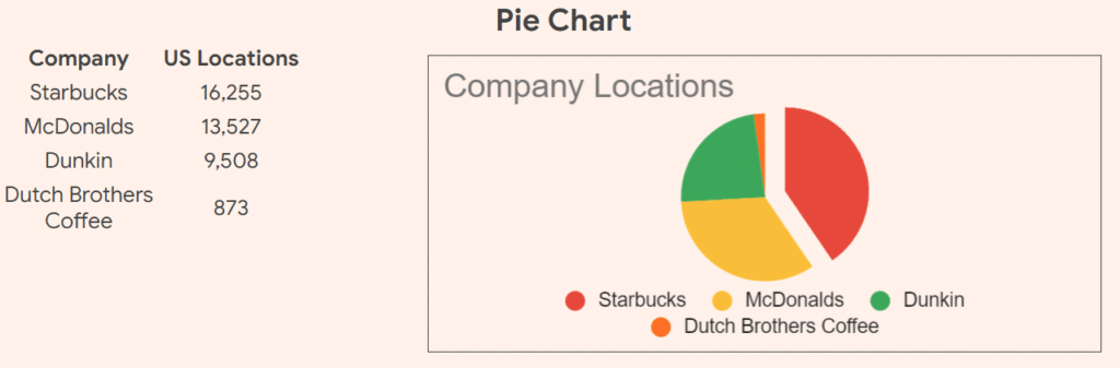 Pie charts are useful for showing data as a proportion of the whole.