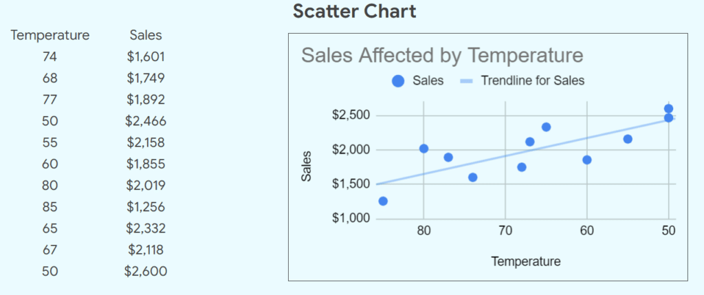 Scatter plots are useful for seeing correlations, patterns or trends. F