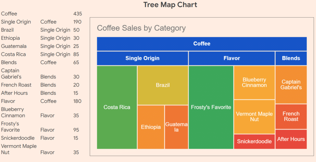 Tree maps are helpful when you have parent-child hierarchy in your data.