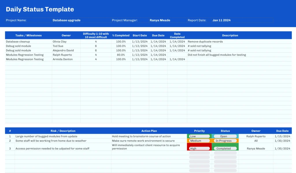 Daily Status Template showing tasks, milestones, percent completion, and risk areas with assigned priorities