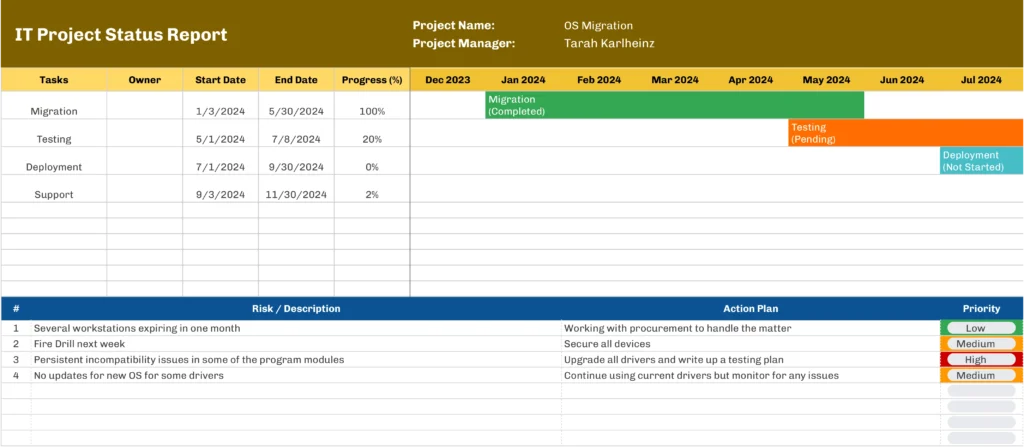 Template for an IT Project Status Report detailing migration, testing, deployment, and support stages