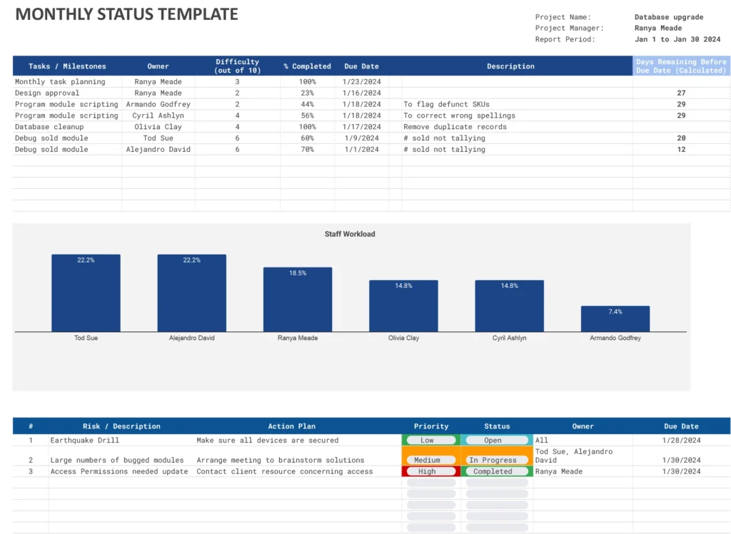 Monthly Status Template showing tasks, owner, difficulty, percent completed, and staff workload