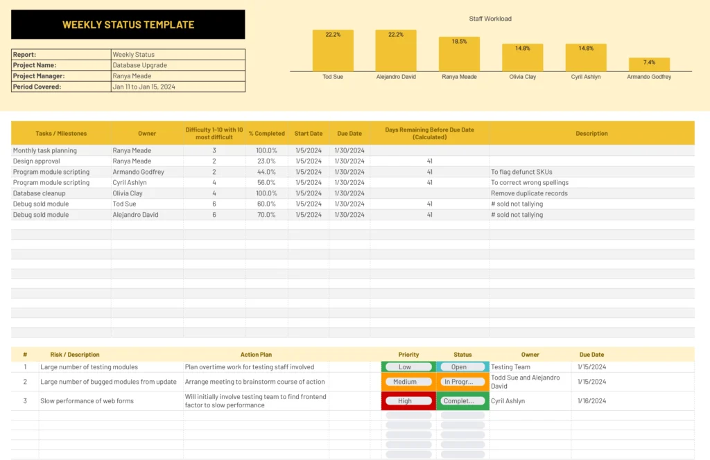Weekly Status Report template for a Database Upgrade project listing tasks, owners, difficulty levels, and completion percentages, along with risks such as a large number of testing modules and bugged updates