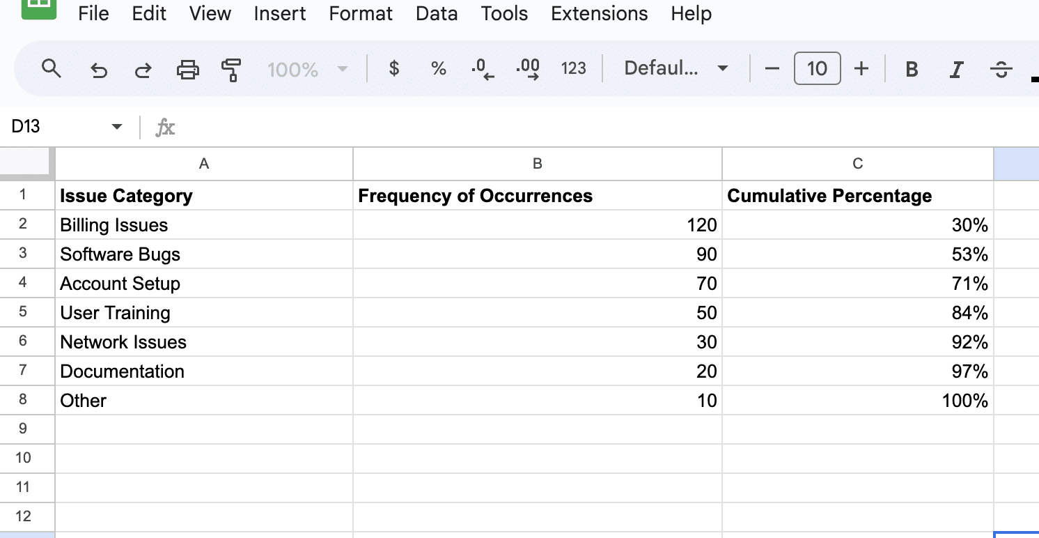 Three-column table in Google Sheets for Pareto Chart, showing issue categories, frequencies, and cumulative percentages in a B2B SaaS environment.