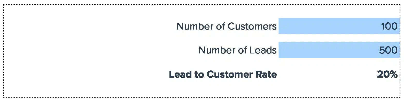 Lead to Customer Rate