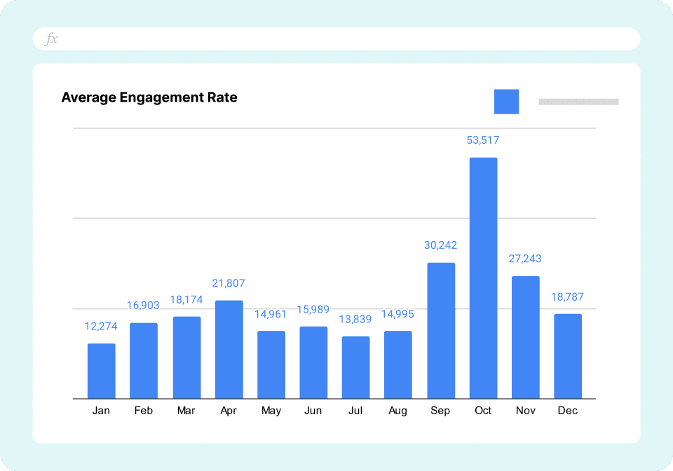 LinkedIn Impressions Average Engagement Rate