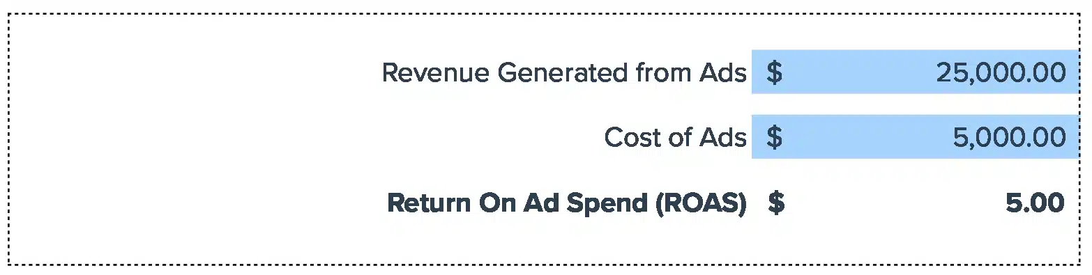 return on ad spend calculator
