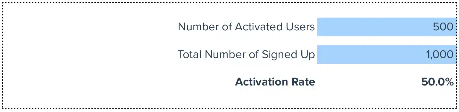 Activation Rate