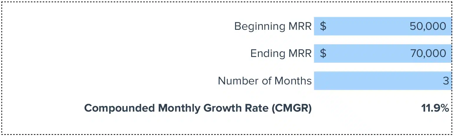 CMGR Compound Monthly Growth Rate
