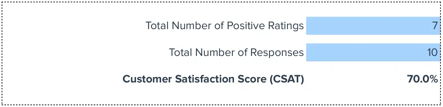 Customer Satisfaction Score (CSAT) Calculator